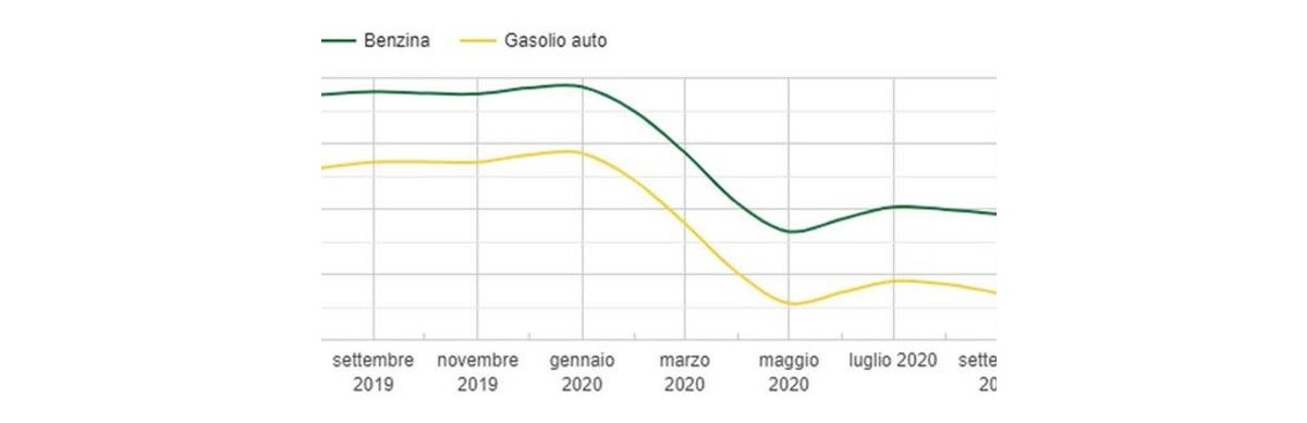 benzina e diesel